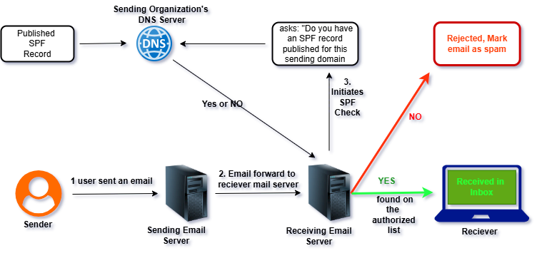 Learn about the technical limitations and common issues of SPF records. Diagram showing the step-by-step SPF check flow from a sending server to a receiving server, resulting in either an email being accepted or marked as spam.