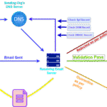 DMARC email security workflow with SPF and DKIM authentication