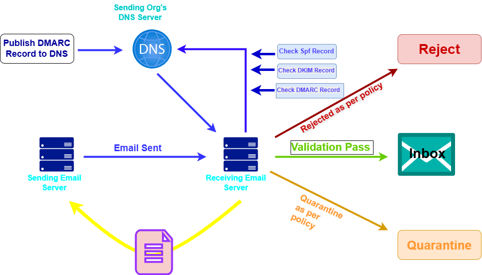 DMARC email security workflow with SPF and DKIM authentication
