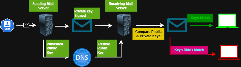A diagram showing how DKIM (DomainKeys Identified Mail) works step-by-step. The process begins with a user sending an email. The sending mail server uses a private key to cryptographically sign the email. This signed email is then sent to the receiving mail server. The receiving server retrieves the corresponding public key from the DNS (Domain Name System). It then compares the public key with the private key signature on the email. If the keys match, the email is delivered to the recipient (represented by a green laptop). If the keys do not match, the email is rejected or flagged as suspicious (represented by a red laptop).