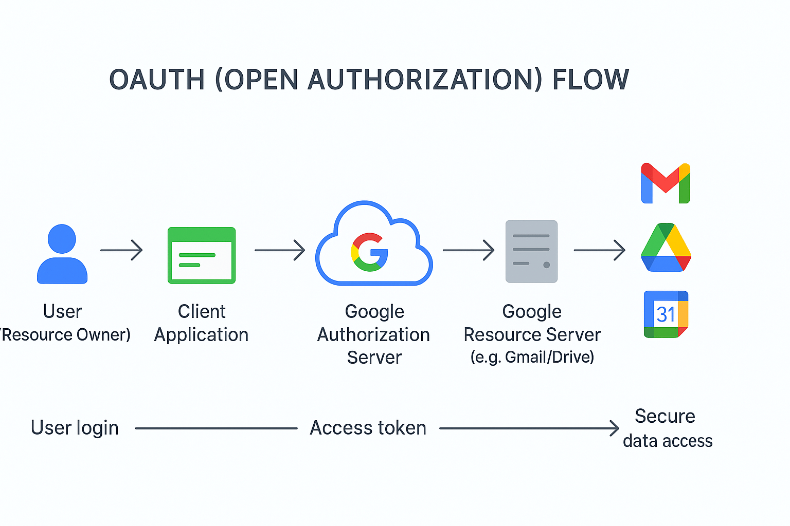OAuth 2.0 Google Workspace flow diagram